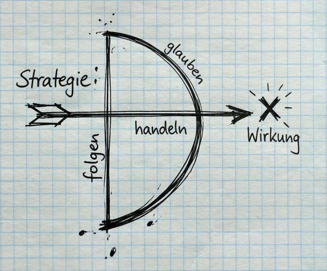 Der Transformationsbogen — handgezeichnet auf Karopapier